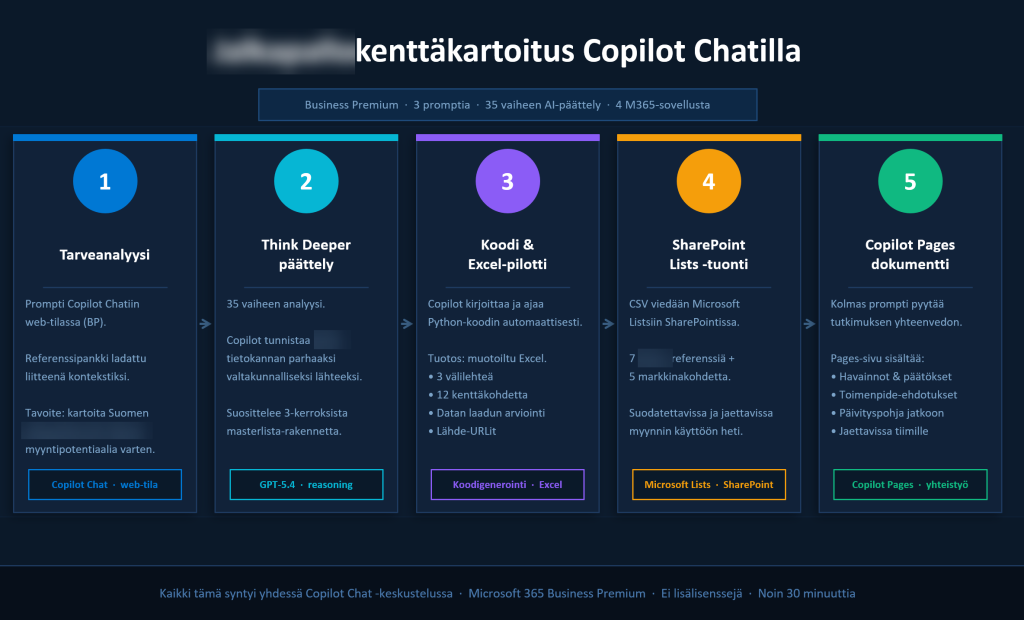 One stretch demo showed how far a well-structured Copilot Chat workflow can go even without turning the whole session into a technical workshop.